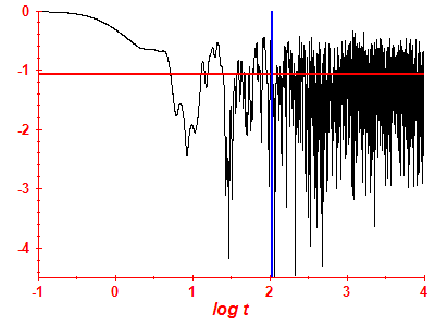 Survival probability log